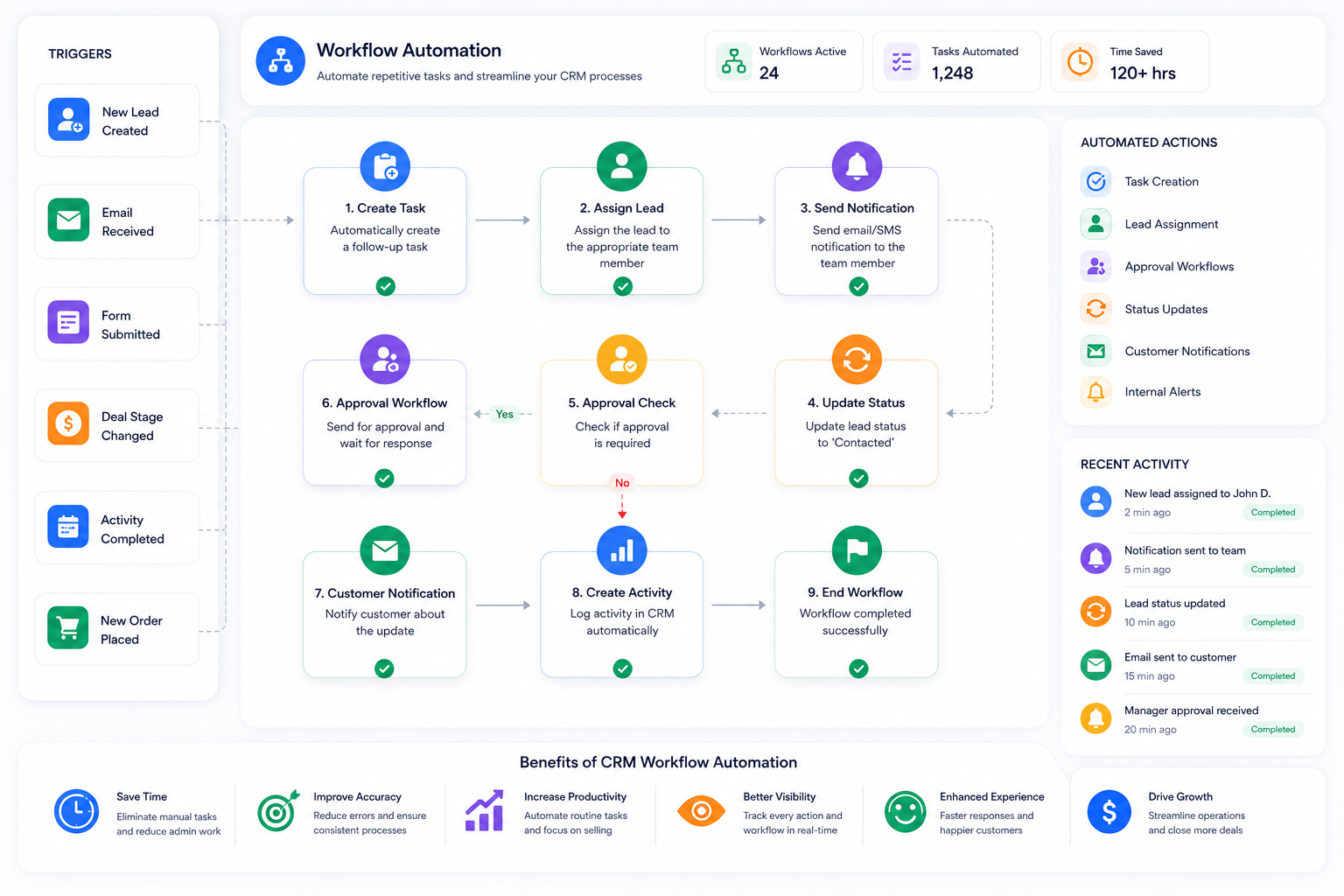 CRM Workflow Automation
