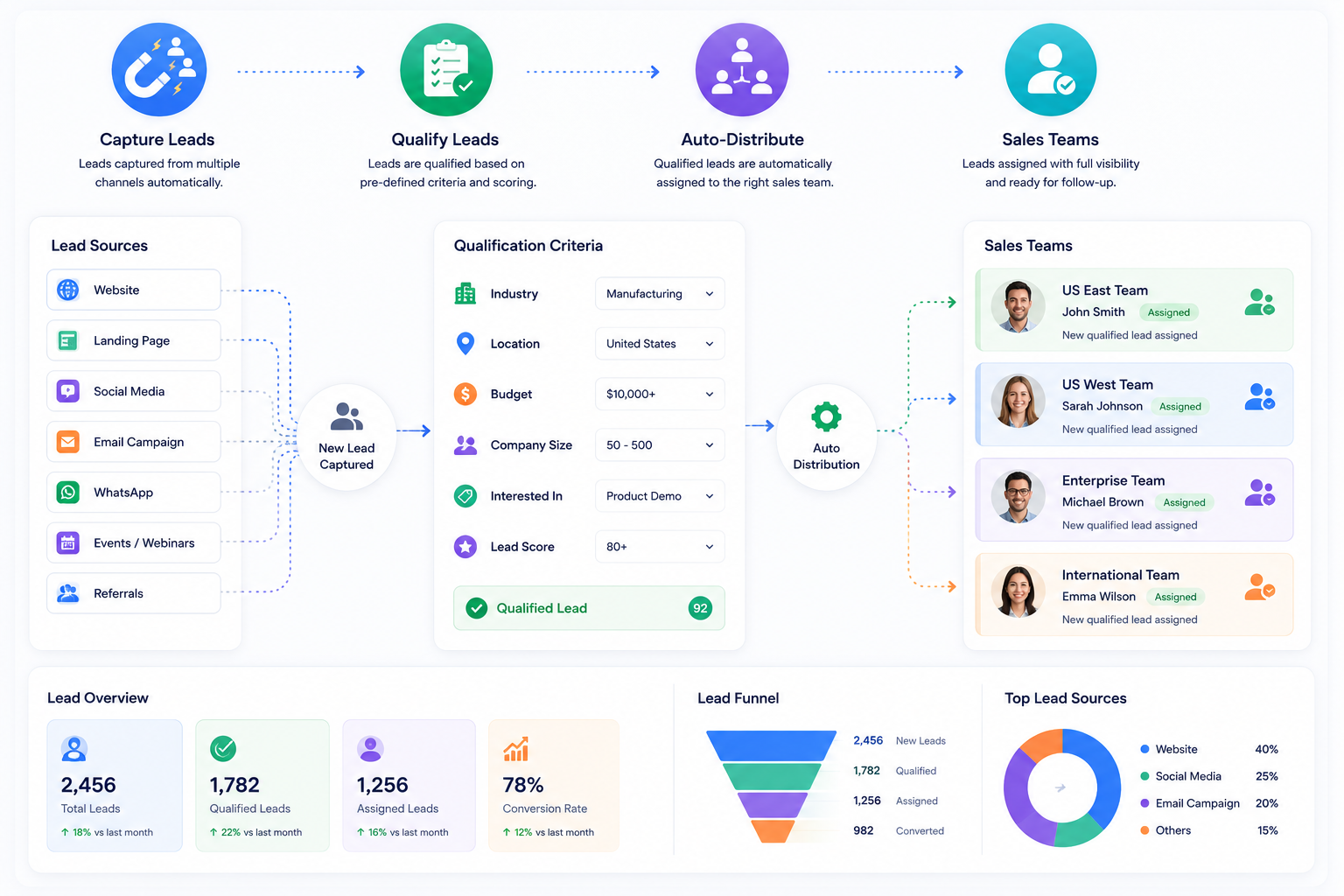Lead Management