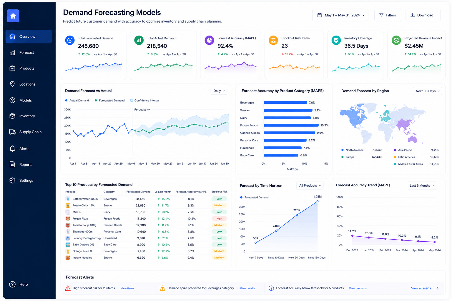 Demand Forecasting Models
