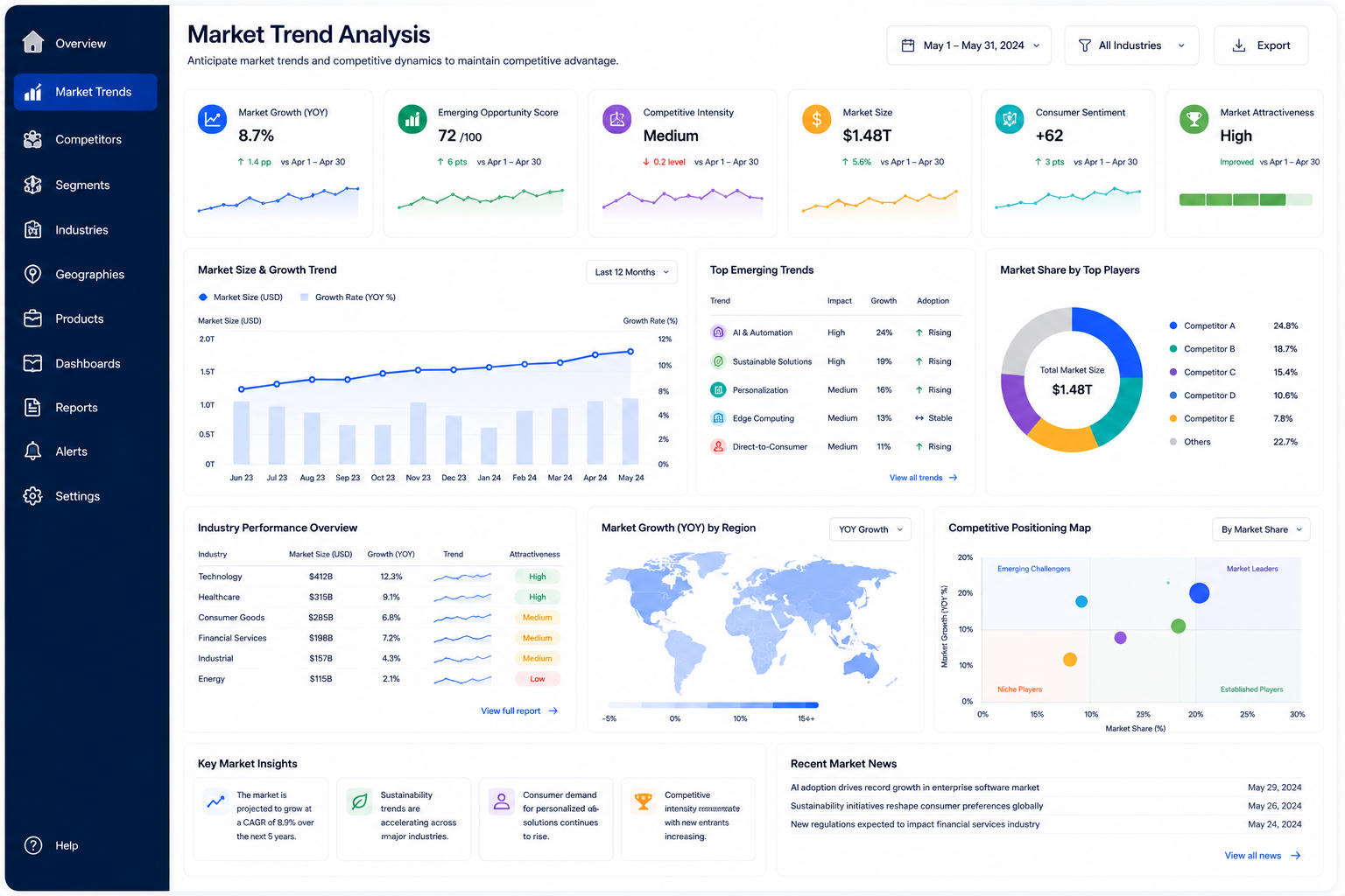 Market Trend Analysis