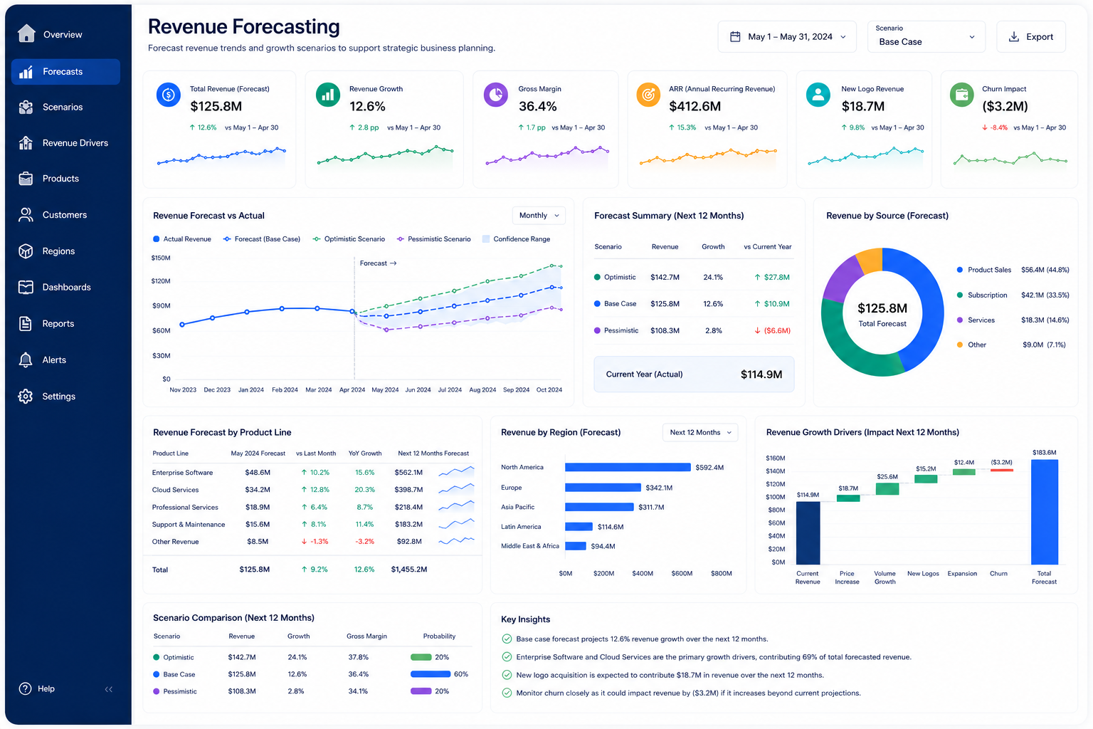 Revenue Forecasting