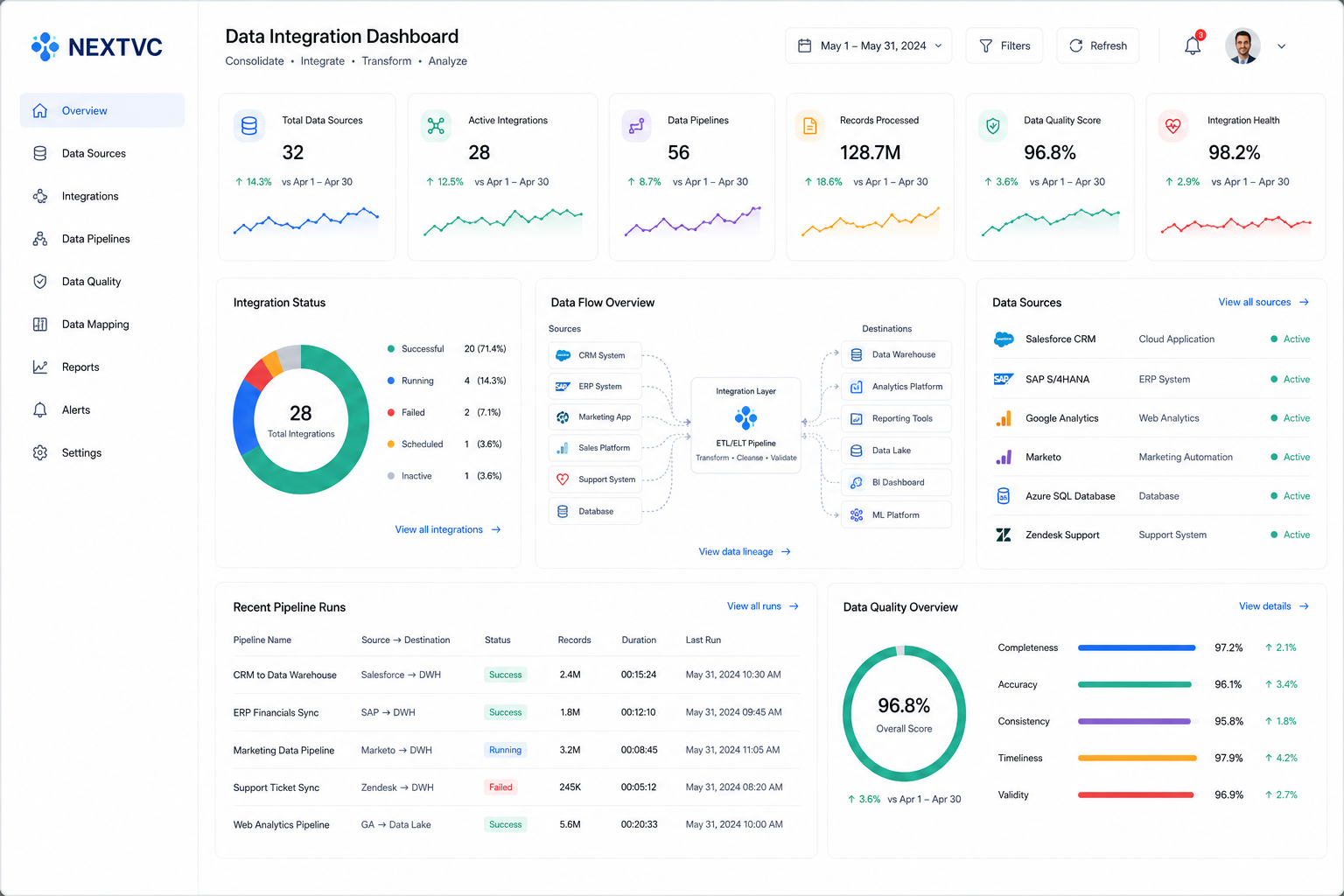 Data Integration Solutions