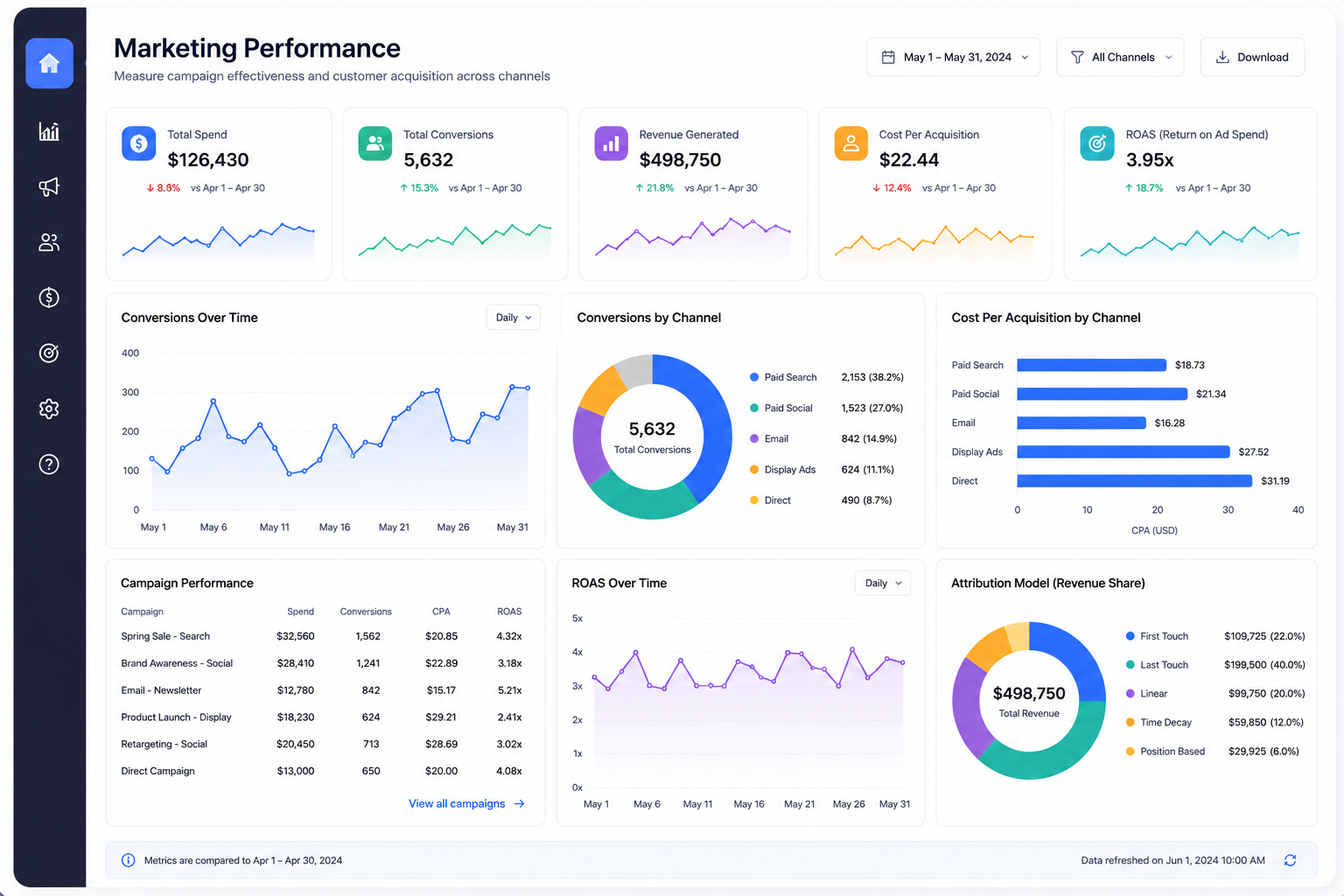 Marketing Performance
