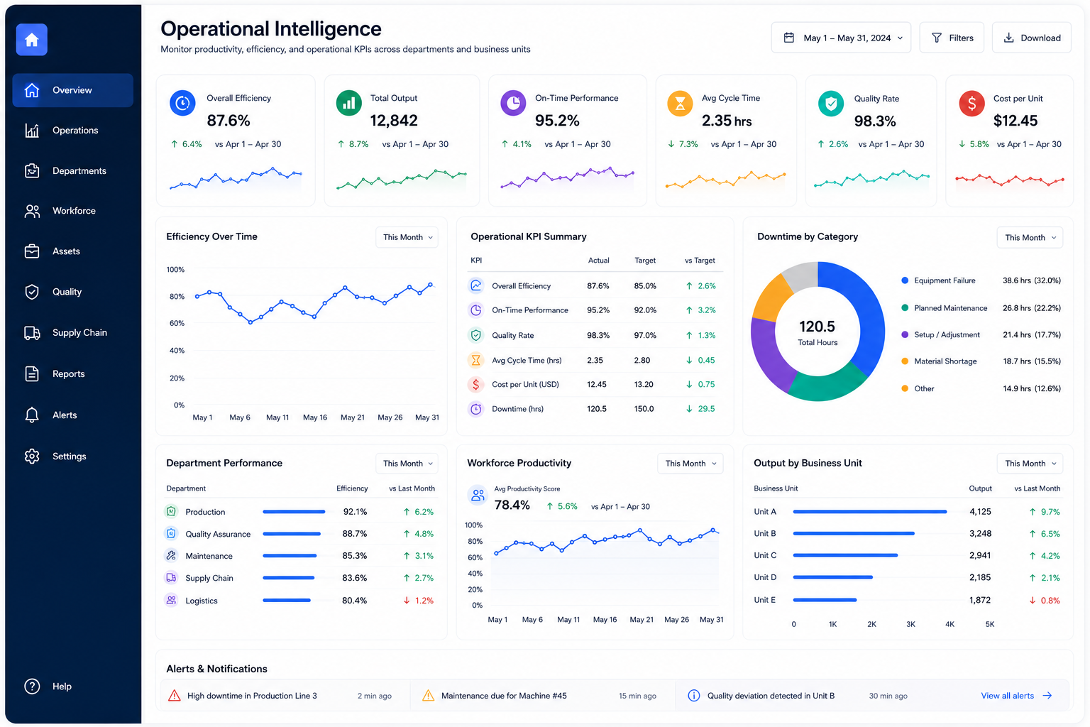 Operational Intelligence