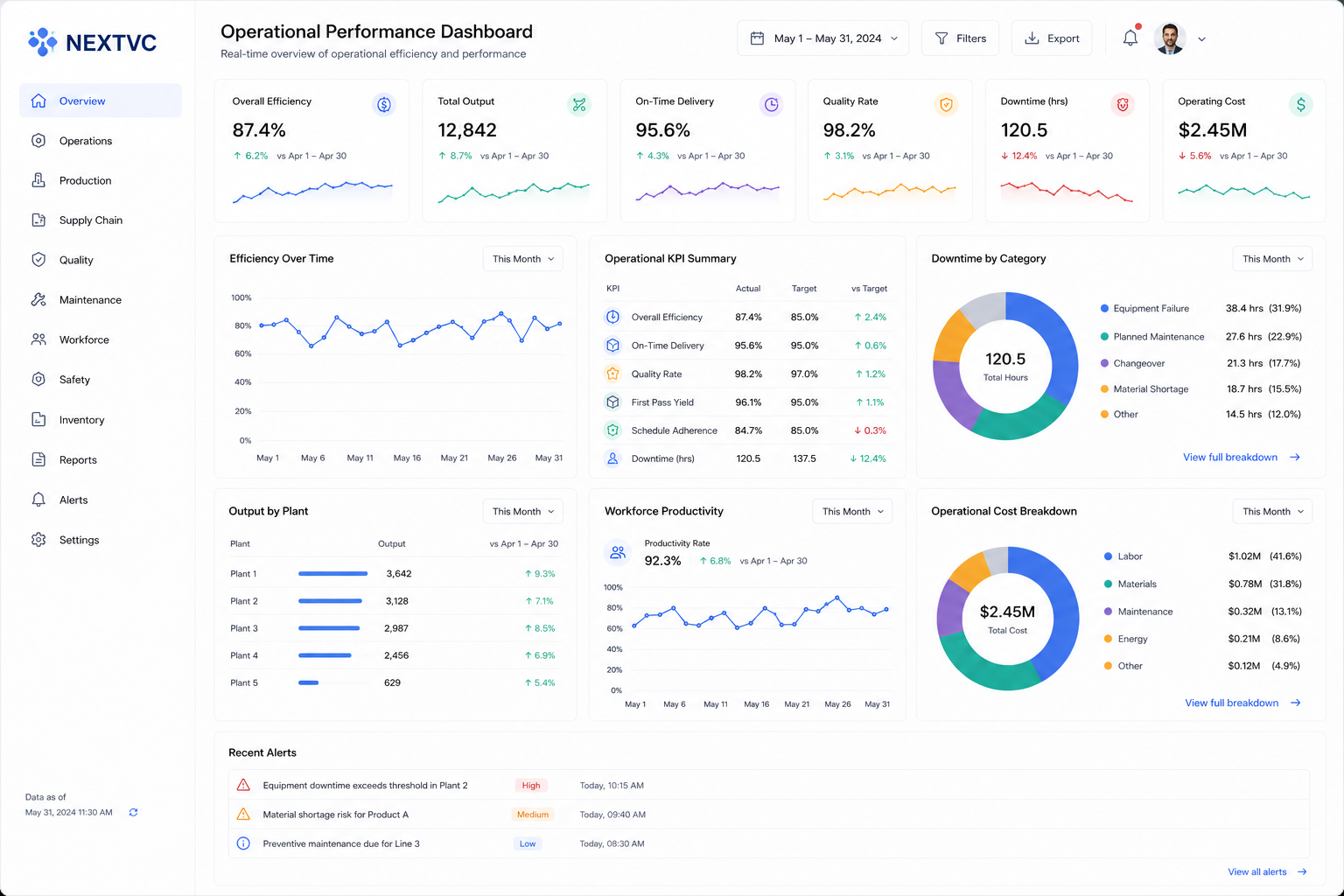 Operational Performance Dashboards